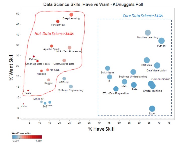 data science skills, have vs want - kdnuggets poll