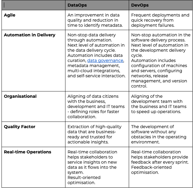 A round-up of the main differences between DataOps and DevOps: